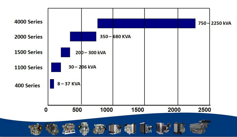 Perkins engine series