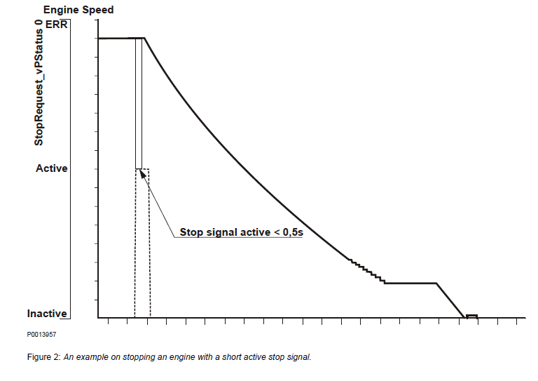 Figure 2 An example on stopping an engine with a short active stop signal..jpg