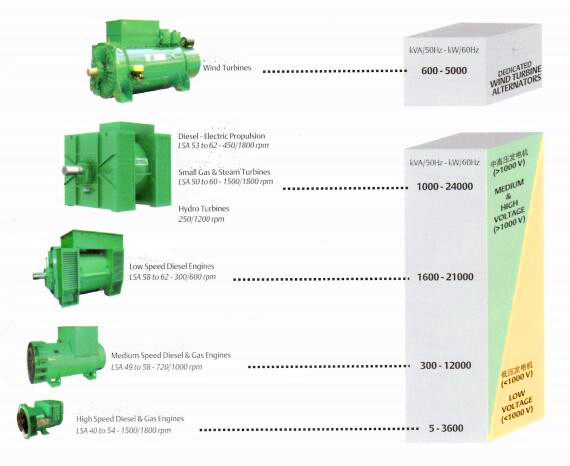 Leroy-Somer alternator