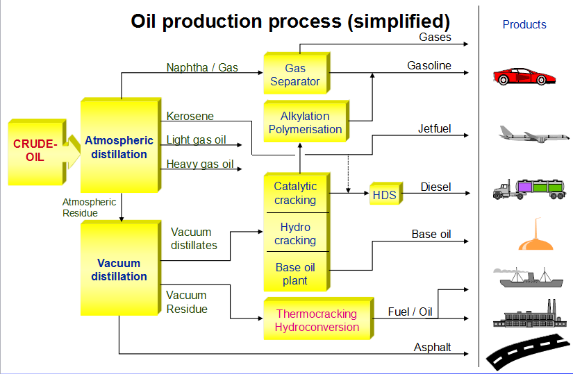 Oil production process.jpg
