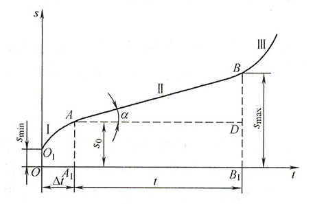 The wear process of mechanical parts.jpg