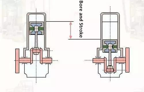 bore and stroke