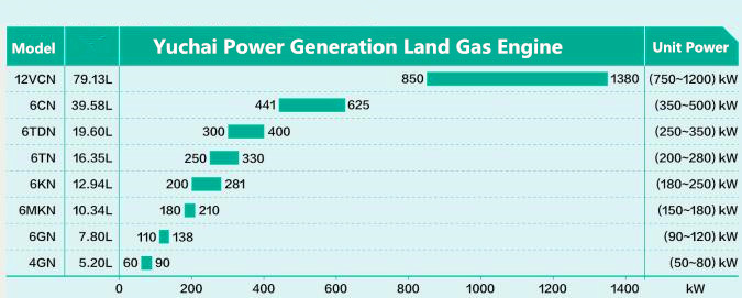 Yuchai Power Generation Land Gas Engine 
