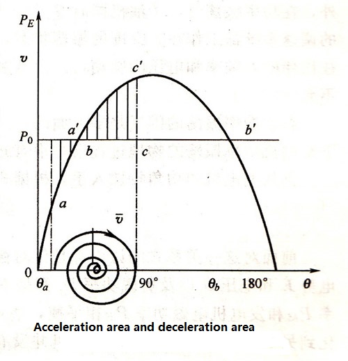 Acceleration area and deceleration area.jpg