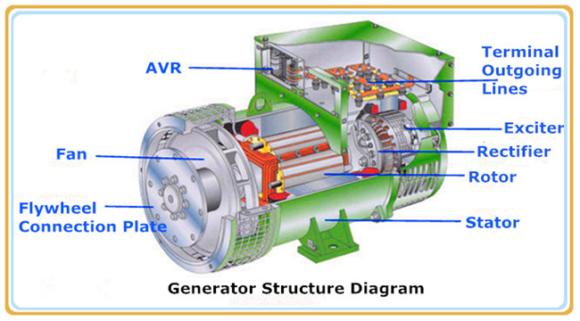 Asynchronous and synchronous generators