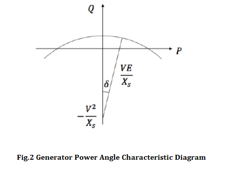 Fig.2 Generator power angle characteristic diagram.jpg
