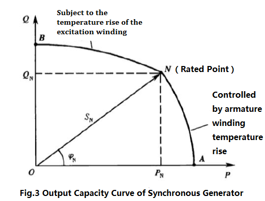 Fig. 3 Output capacity curve of synchronous generator .jpg