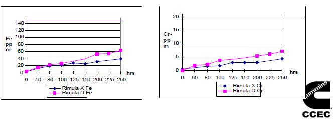 CCEC Cummins oil comparison