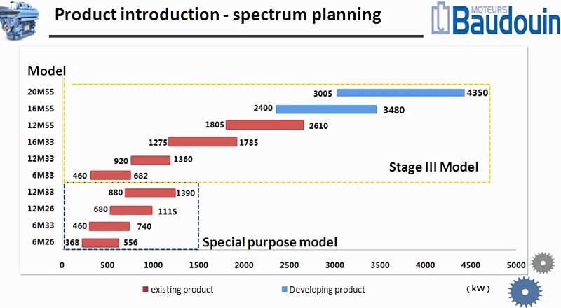 Baudouin product models