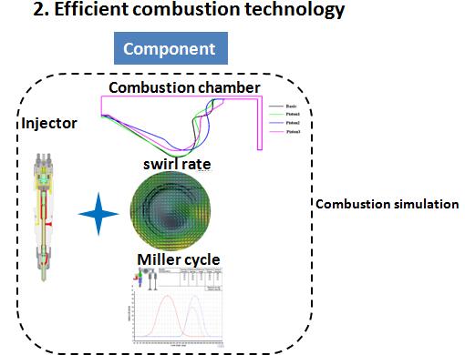 efficient combustion technology