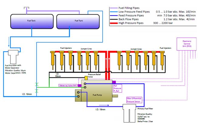 high pressure common rail