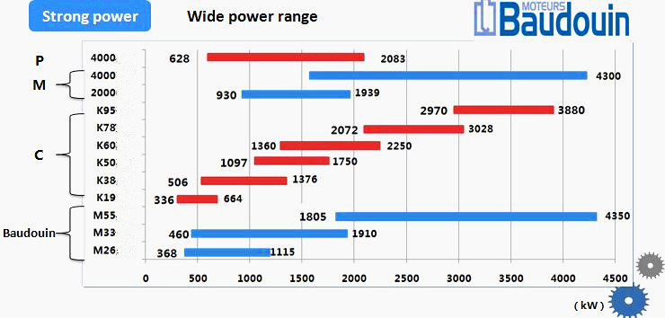 Baudouin power generation product