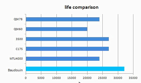 Baudouin genset life span