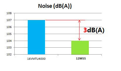 Baudouin 12M55 noise level