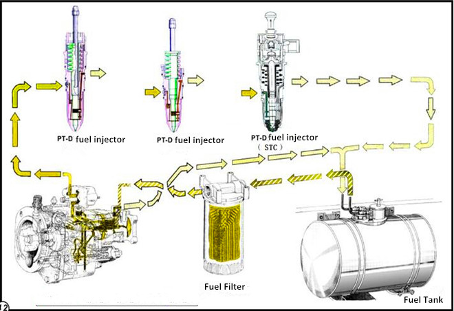 Cummins PT fuel system