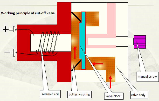 cut-off valve