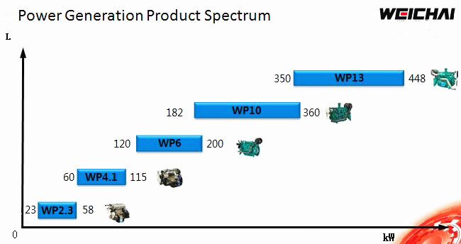 Weichai power generation