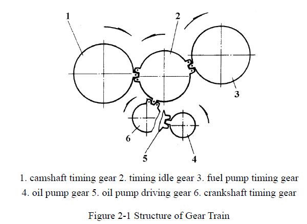 structure of gear train