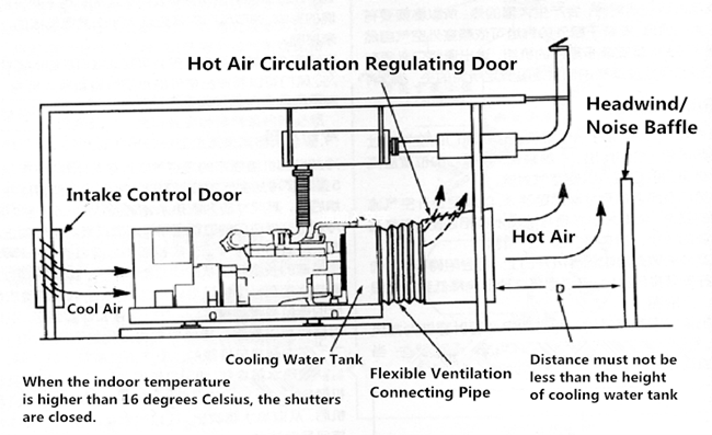 Design of generator room