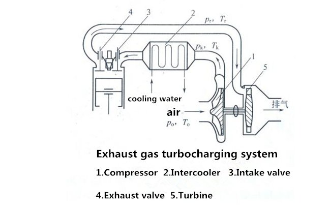 exhaust gas turbocharging system in diesel generator 