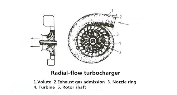 runoff turbocharger of diesel generator