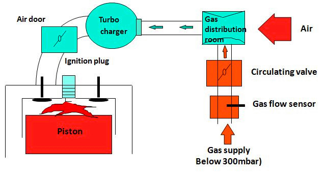 Working principle of Gas Internal Combustion Generator