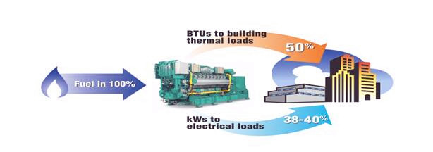 Triple supply system