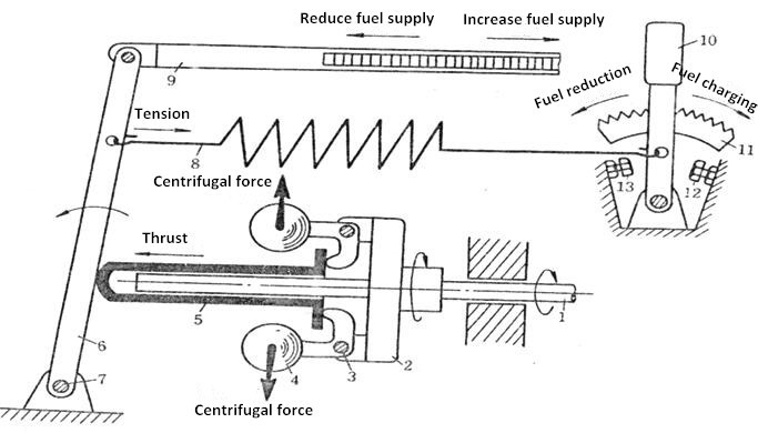 schematic diagram of the centrifugal full speed governor