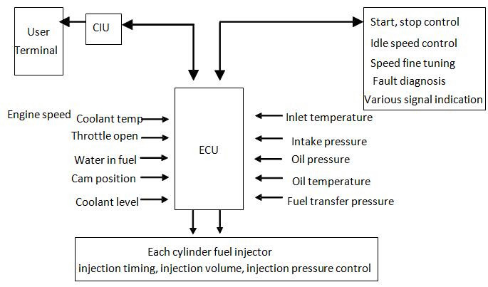  EFI diesel engine management system