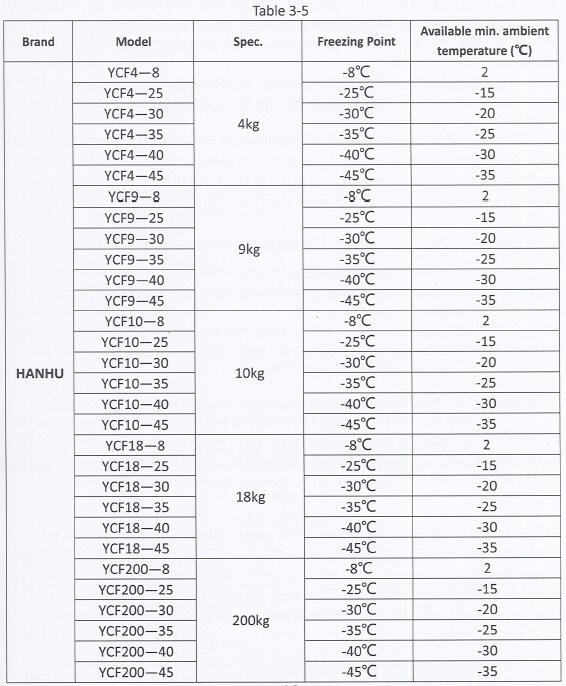 Yuchai 4D24/4D24T engine antifreeze brand and model