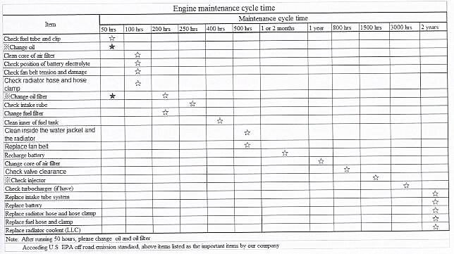 Yuchai engine maintenance cycle time