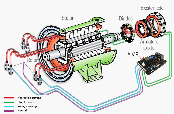 Leroy-Somer alternator