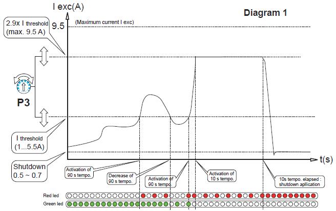 excitation current