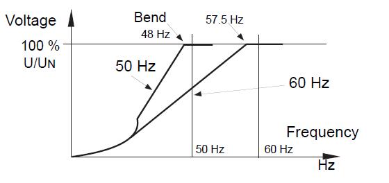 frequency variation