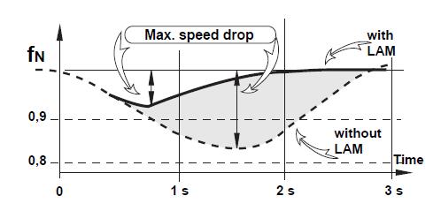 Max.speed drop