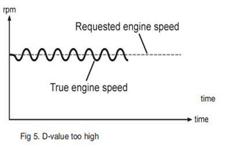 Parameter Settings of Volvo Engine TAD734GE