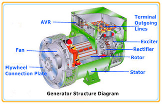 What Is Synchronous Generator